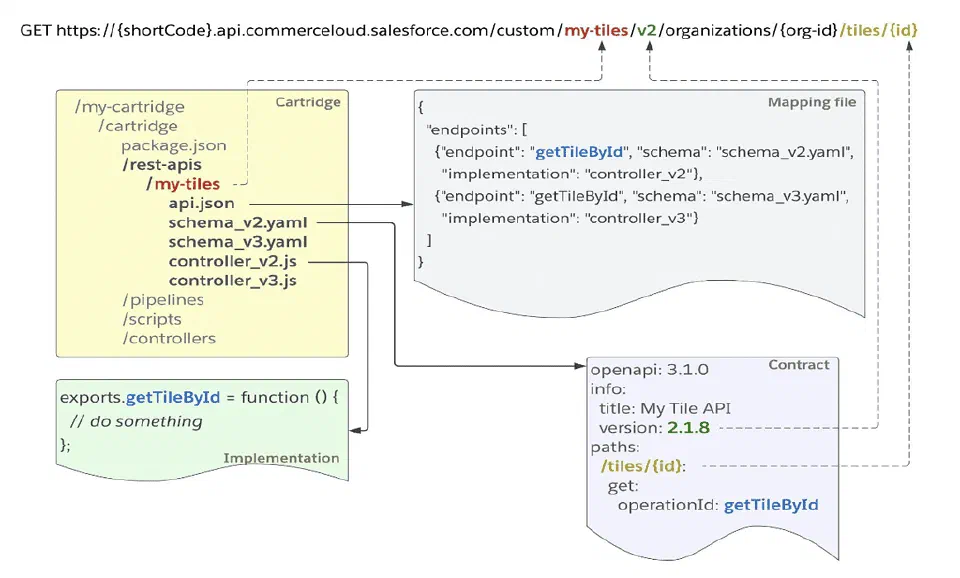 Custom endpoint file structure with mapping, script, and schema artefacts.
