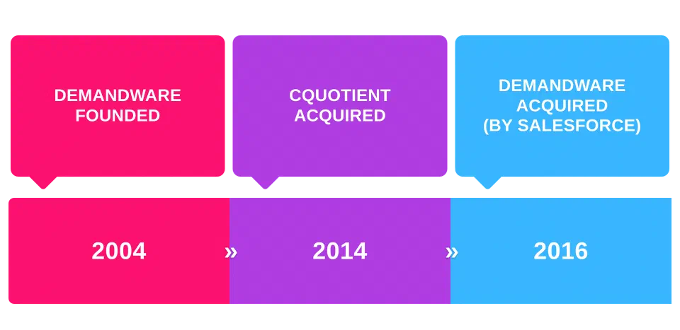 Timeline graphic: Demandware founded in 2004, CQuotient acquired in 2014, Demandware acquired by Salesforce in 2016.