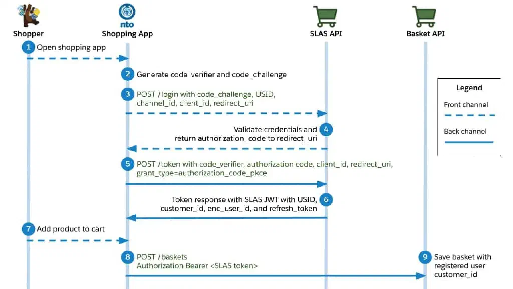 How to set up SLAS for the Composable Storefront