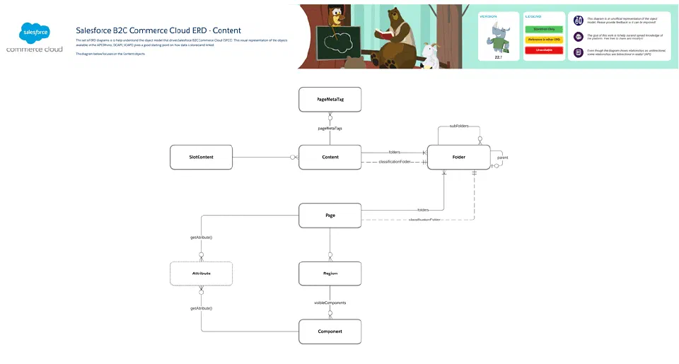 Content entity relationship diagram for Salesforce B2C Commerce Cloud