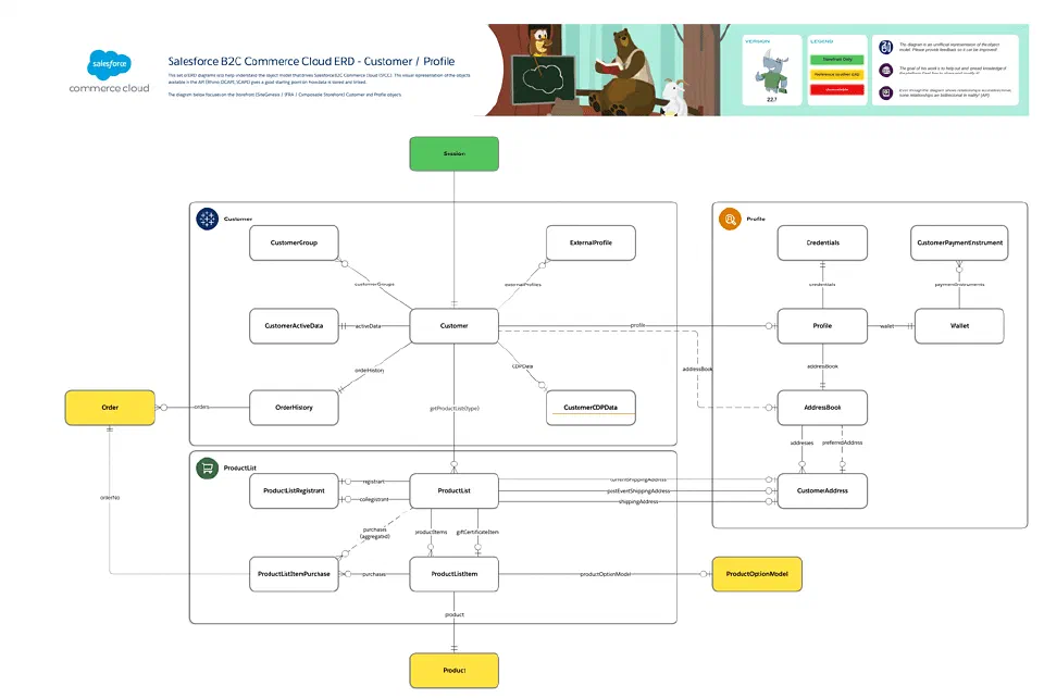 Customer entity relationship diagram for Salesforce B2C Commerce Cloud