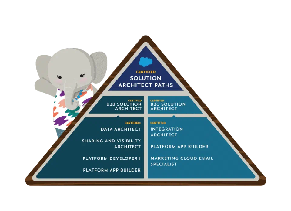 Pyramid diagram of the Salesforce Solution Architect certification path, with B2B and B2C Solution Architect at the top tier above supporting certifications such as Data Architect and Integration Architect.
