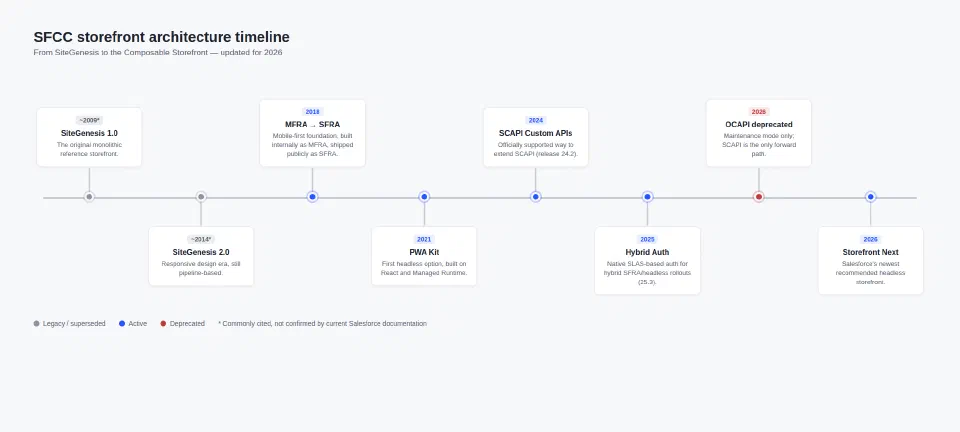 SFCC storefront timeline: SiteGenesis 1.0, then SiteGenesis 2.0, then MFRA/SFRA (SFRA launched 2018), PWA Kit in 2021, SCAPI Custom APIs in 2024, Hybrid Auth in 2025, and OCAPI deprecation alongside Storefront Next in 2026.