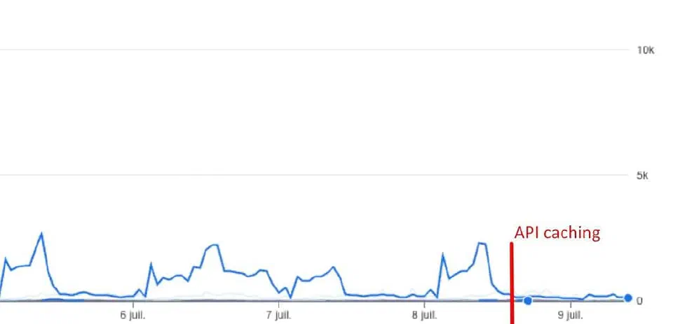 Graph showing lower third-party API traffic after bot filtering and caching