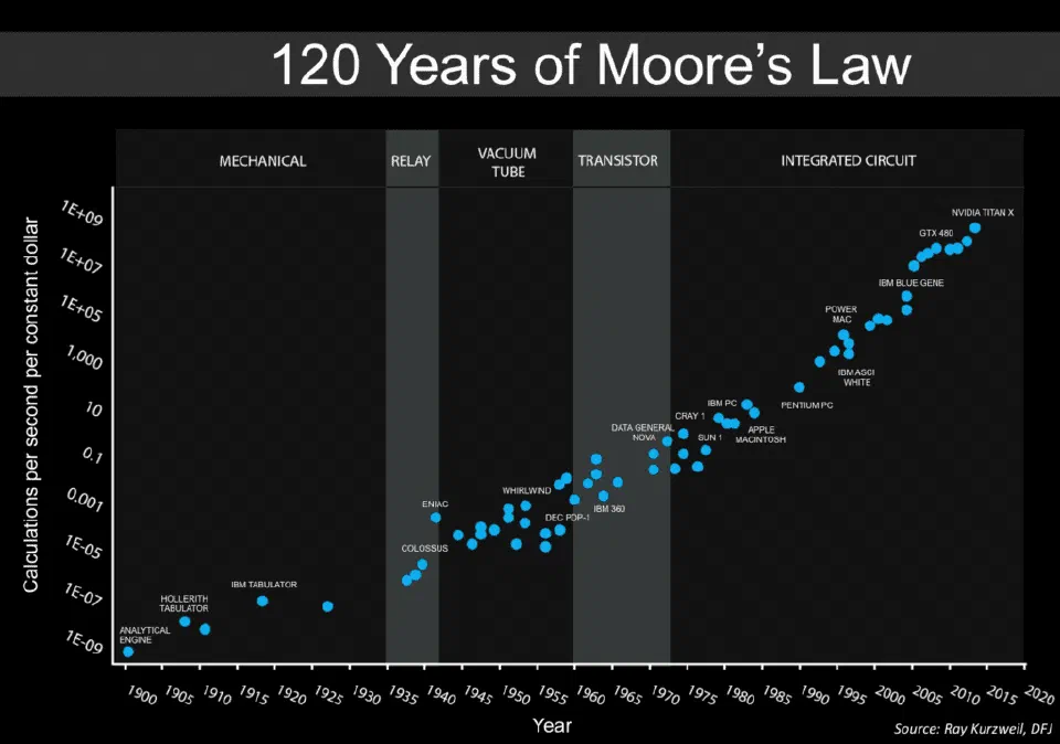 Graphic illustrating the long-term acceleration of computing progress.