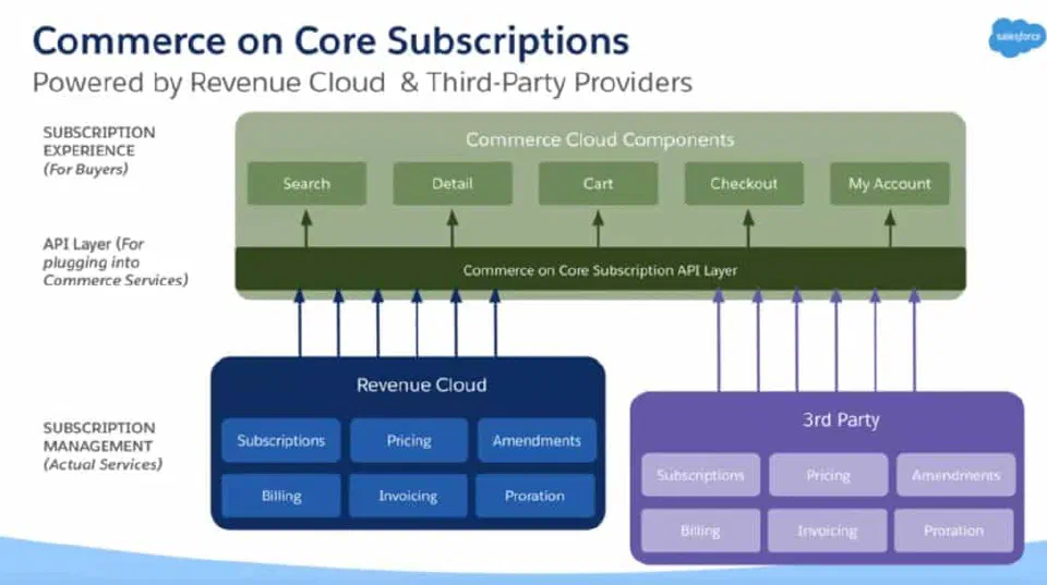 Partner presentation slide showing multiple Commerce on Core shapes.
