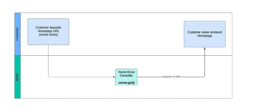 Flow diagram of the standard Home-Show controller logic.