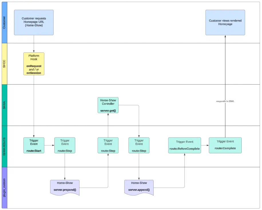 Combined diagram of SFRA route middleware and hook extension points.