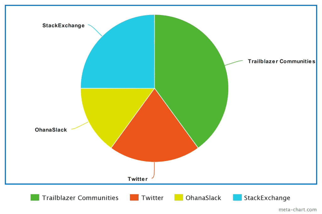 A pie chart showing the different places people use to communicate within Ohana for the Core platform.
