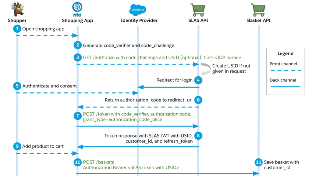 SLAS in SFRA (or SiteGenesis) 1 A diagram showing the different steps of the SLAS process.