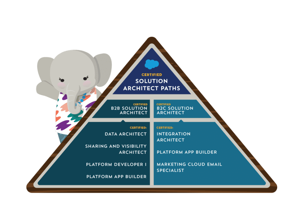 Salesforce B2C Commerce Cloud Documentation 2 The Solution Architect certification diagram.