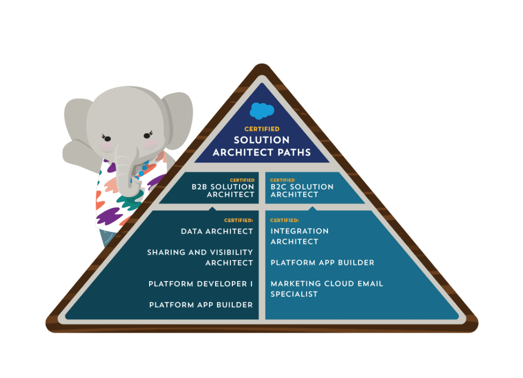 The Solution Architect certification diagram.