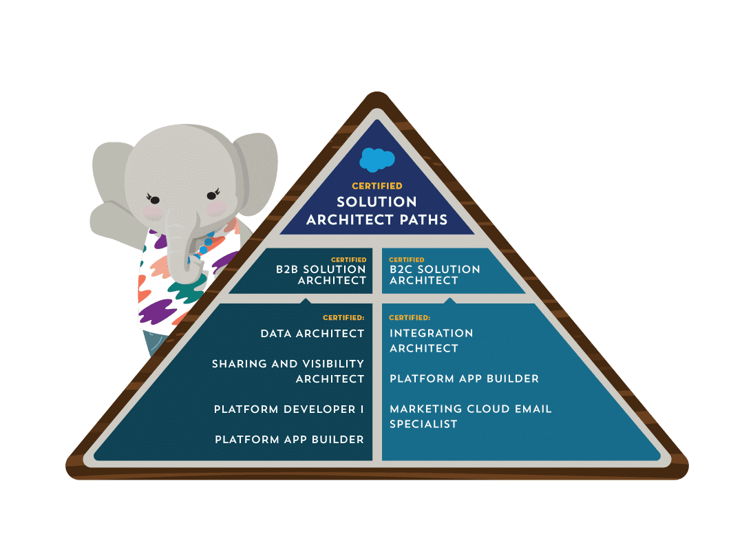 b2c commerce cloud