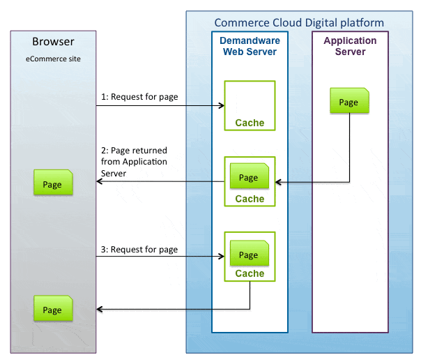 A diagram of a web server and a web server. Showing the request of a page being handled by the Web Server to determine whether a cached page should be returned or to let the Application Server do the generation.