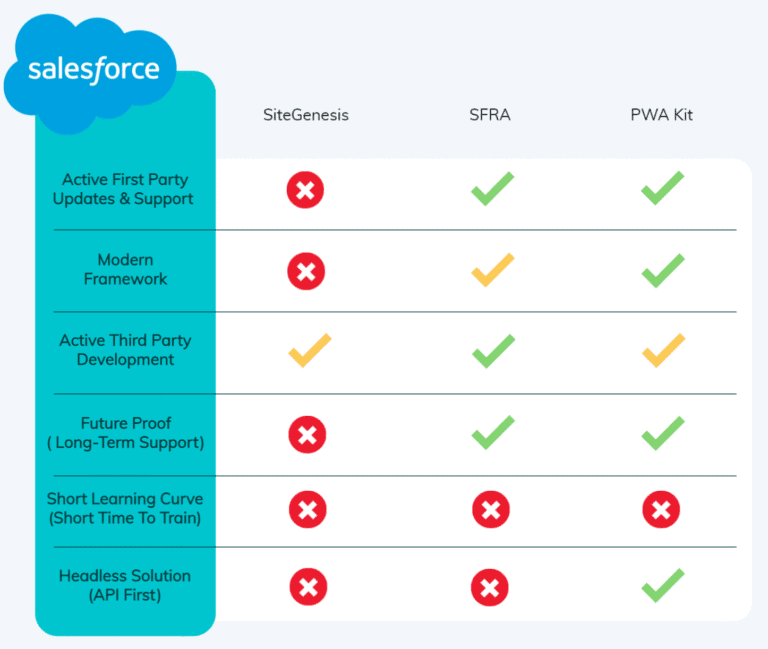 comparison sitegenesis sfra pwa