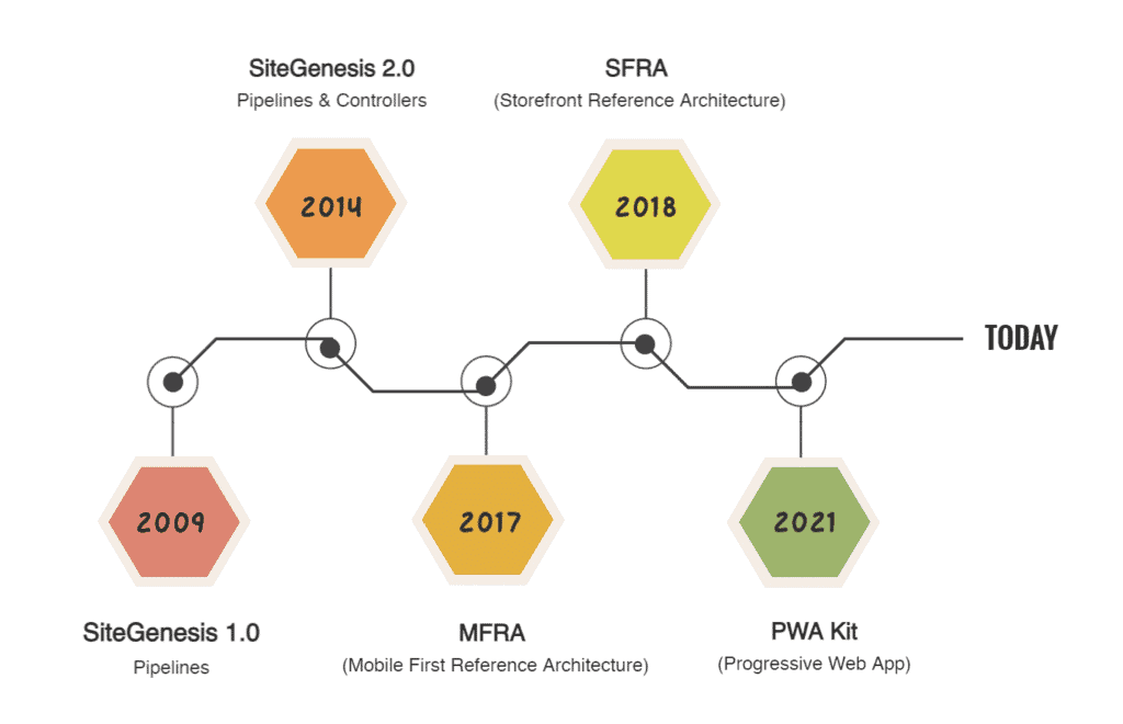 SFCC History: 2009 - SiteGenesis 1.0, with version 2.0 being released in 2014. The next release was in 2017 with MFRA, being rebranded to SFRA in 2018. The latest release was the PWA Kit in 2021.