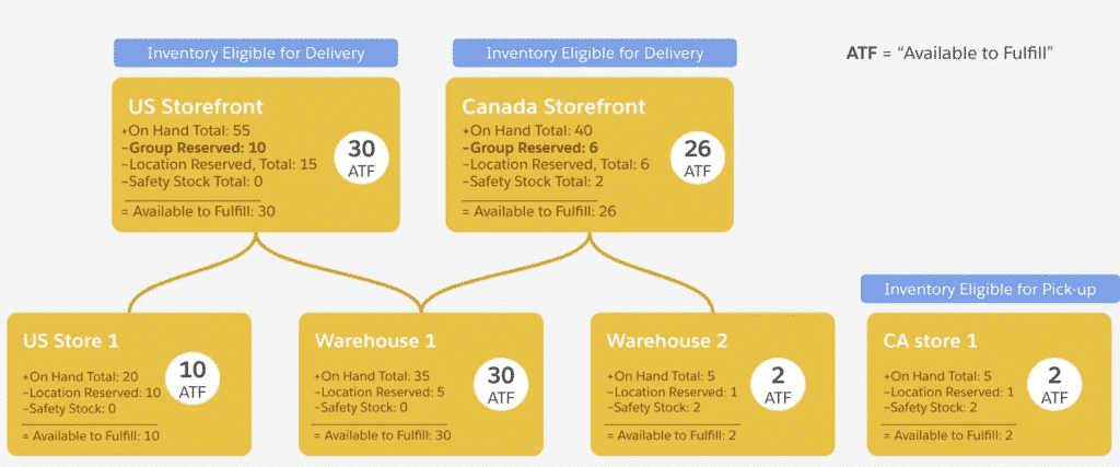 An overview of grouping inventory locations together into delivery groups. It shows for example a Physicial store and warehouse being merged to an inventory group to use for online delivery as a single 