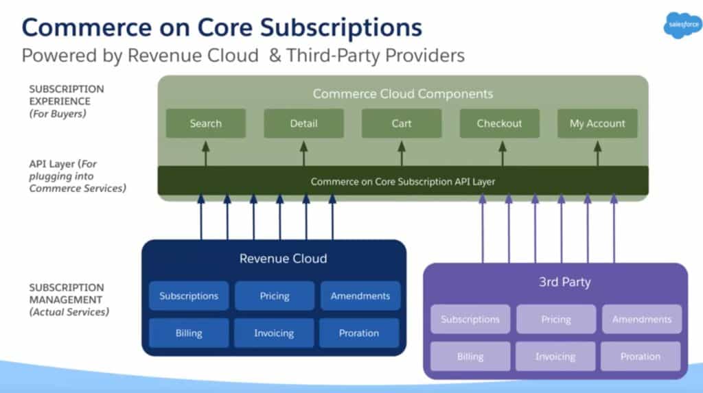 commerce on core subscriptions