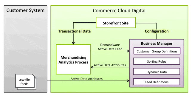 b2c active merchandising slide 1