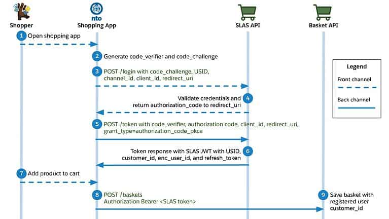 Archive 61 slas public client registered user b2c