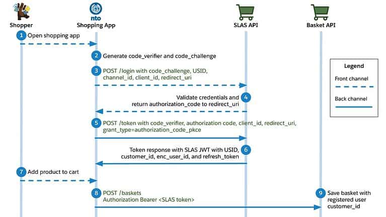 slas public client registered user b2c