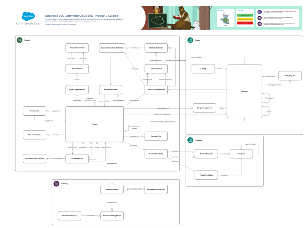 Salesforce B2C Commerce Cloud Diagram Product Catalog ERD 1