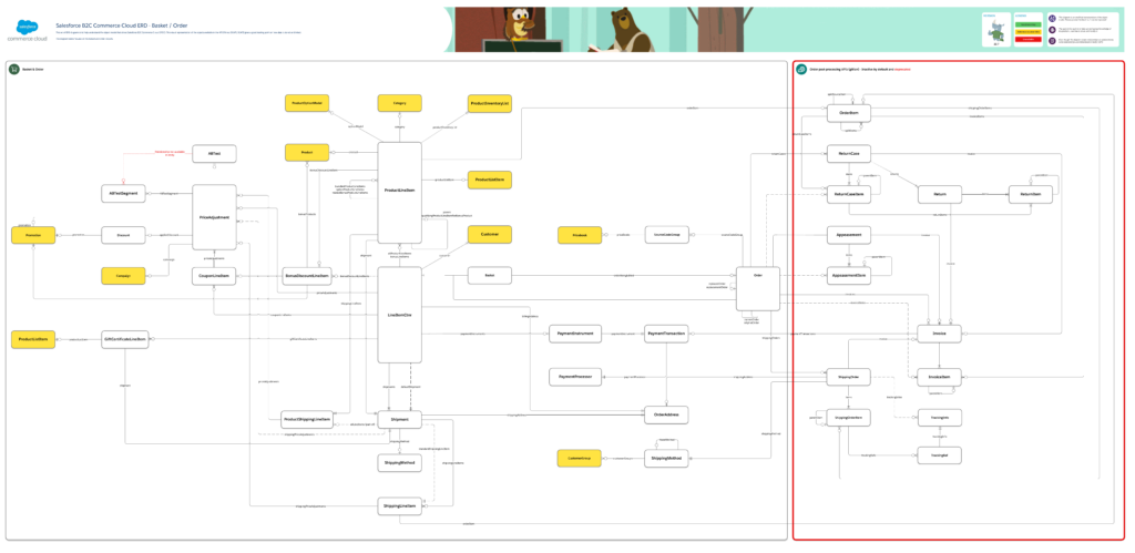 Salesforce B2C Commerce Cloud Diagram Basket Order ERDv2