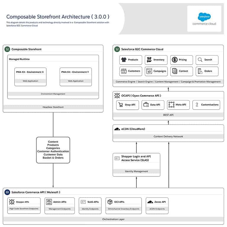 The Composable Storefront architecture