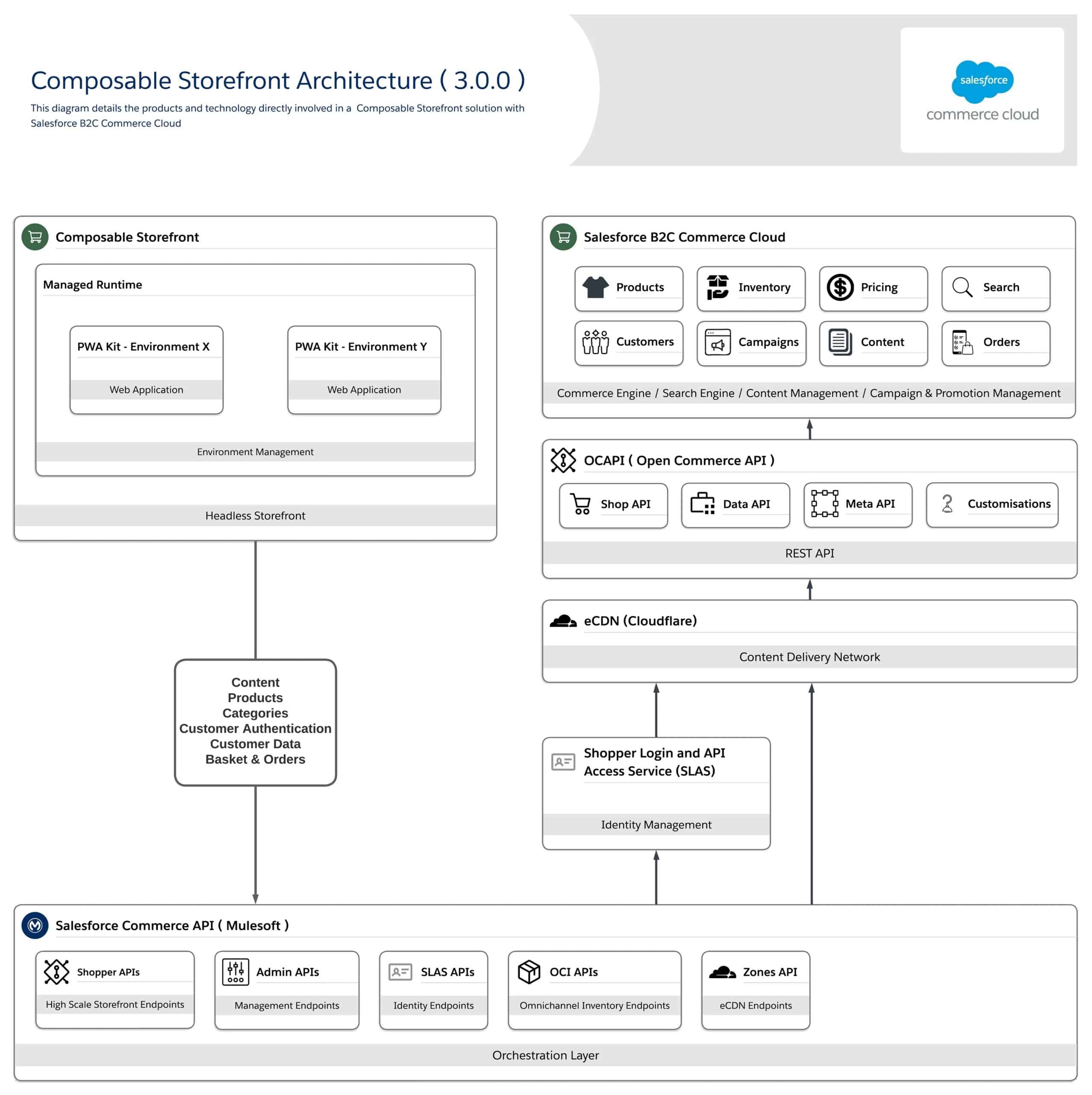 The Composable Storefront architecture