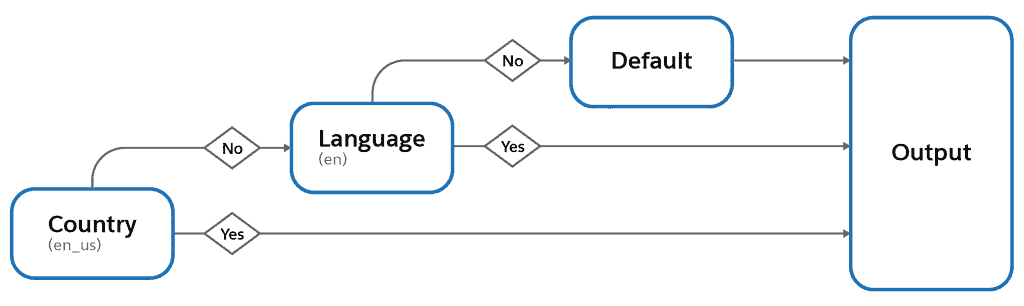 Locale Fallback explained with a decision tree going from en_US to en, and finally to default.