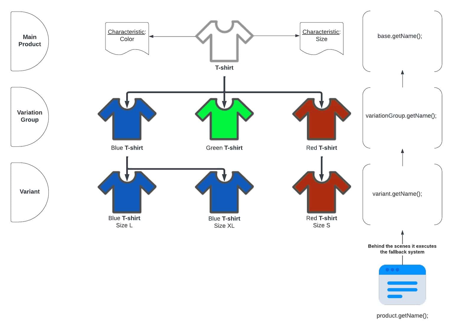 Variation Groups 101: The attribute fallback system in Commerce Cloud 1 A visual representation of the Variation Group model by using a t-shirt. There colours of shirts, each with their own set of sizes with one base product at the top.