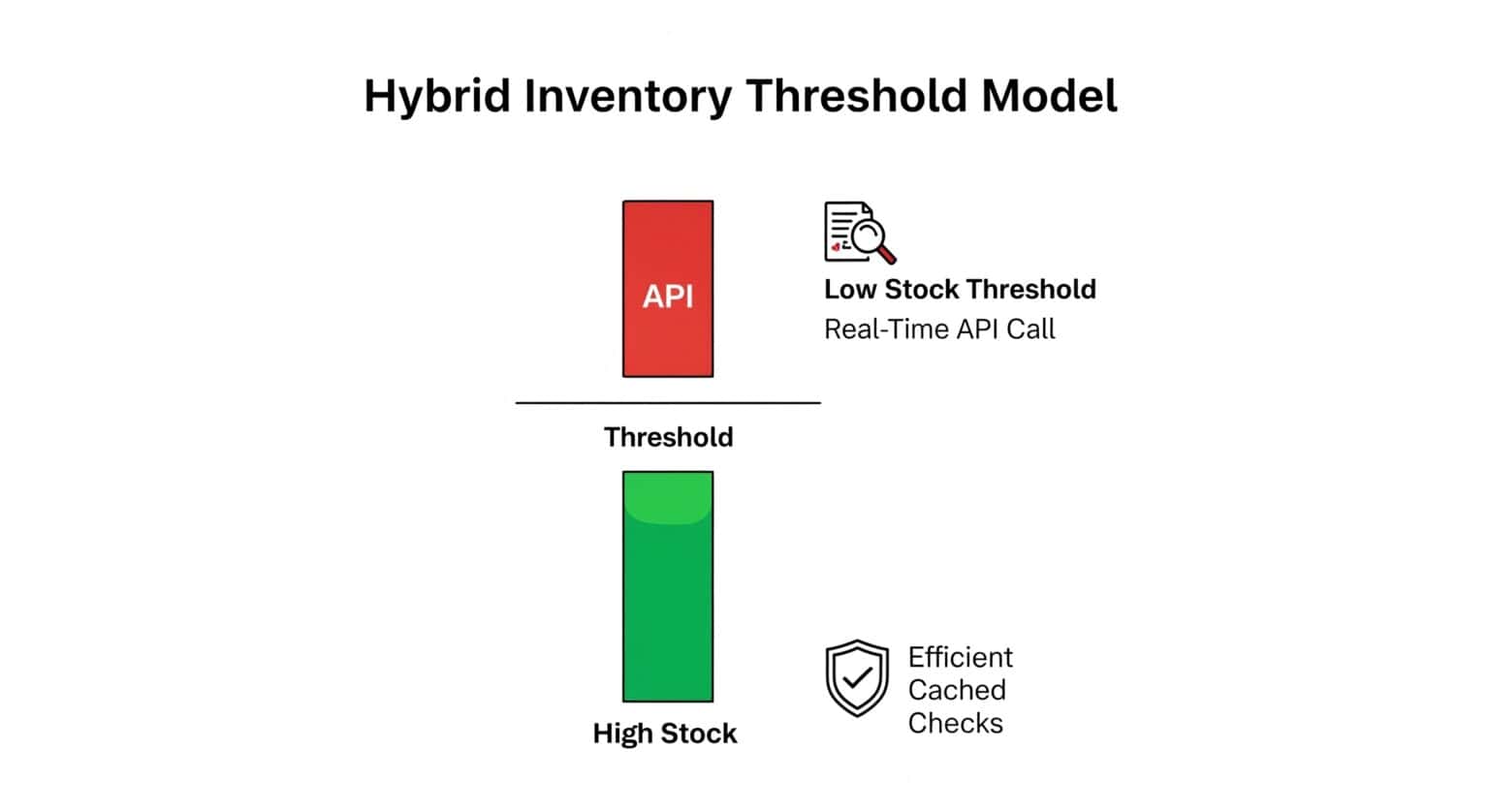 An infographic illustrating the Hybrid Inventory Threshold Model. A bar graph shows that for 'High Stock' levels, efficient cached checks are used, while for 'Low Stock Threshold' levels, real-time API calls are made.