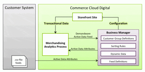 Salesforce B2C Commerce Cloud: Active Merchandizing